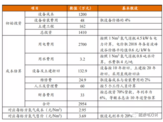 制氢方式及降成本途径k8凯发一触即发四大